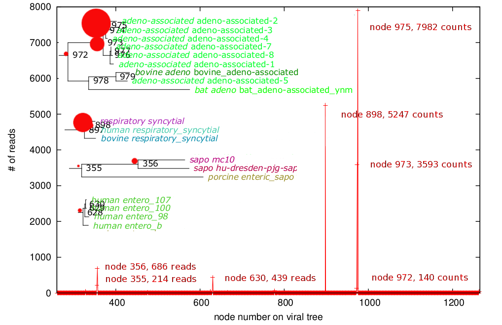 Vertical axis is the number of reads assigned; horizontal axis is the location on the phylogenetic tree of viruses.